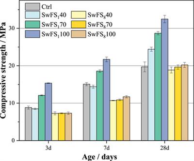 Effect of spent waterglass foundry sand on the performance of MgO-activated slag materials